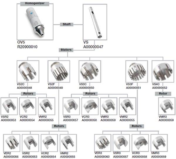 Choose your Rotor/Stator 